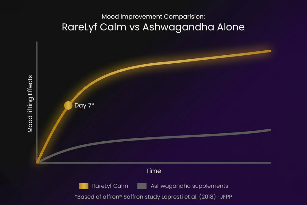 Ashwagandha's Mood Lift Takes Months. This Shows Up in a Week.